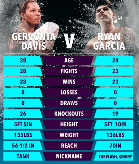 Gervonta Davis vs. Ryan Garcia: Date, start time, TV .